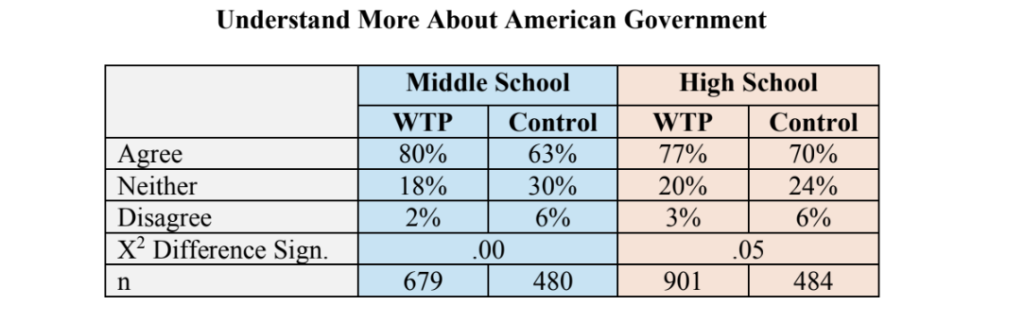 Table shows WTP students were more likely than students in the comparison group to report that they understood more about American government after taking their class. 